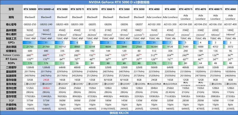 性价比甚至更强!七彩虹iGame RTX 5090 D v2 Vulcan OC 24GB首发评测:领先5080 50%