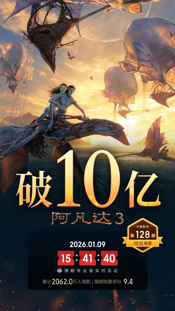 《阿凡达3》总票房突破10亿元 豆瓣7.6分 系列最低