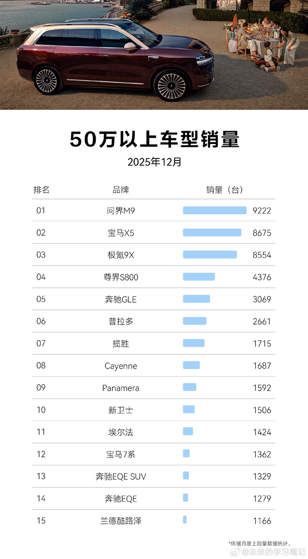 50万以上市场每卖10辆有7辆是TA 问界M9累计交付27万辆！