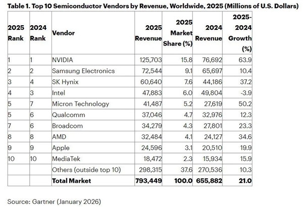 2025全球十大半导体厂商名单出炉：AI新王崛起 NV断崖式领先