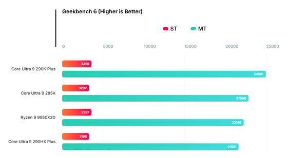 Intel旗舰Ultra 9 290HX Plus曝光:移动端逼近桌面9950X3D!