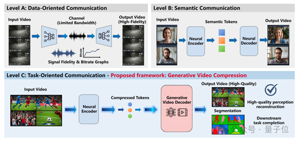 不得了 这个新技术把视频压缩到了0.02%!