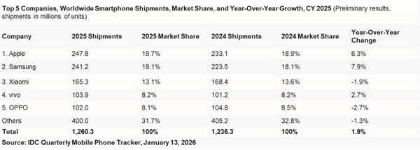 苹果连续三年稳居全球第一！iPhone 17系列创下历史记录