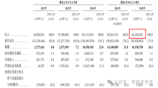 每卖一辆问界 13.6万流向华为！赛力斯最新披露来了