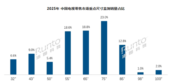 2025年中国各电视尺寸份额出炉:75英寸一骑绝尘