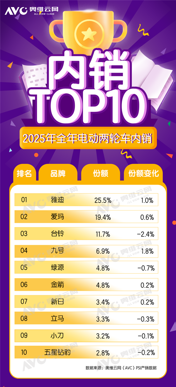 2025年电动自行车销量TOP10出炉:雅迪夺冠、独占超1/4