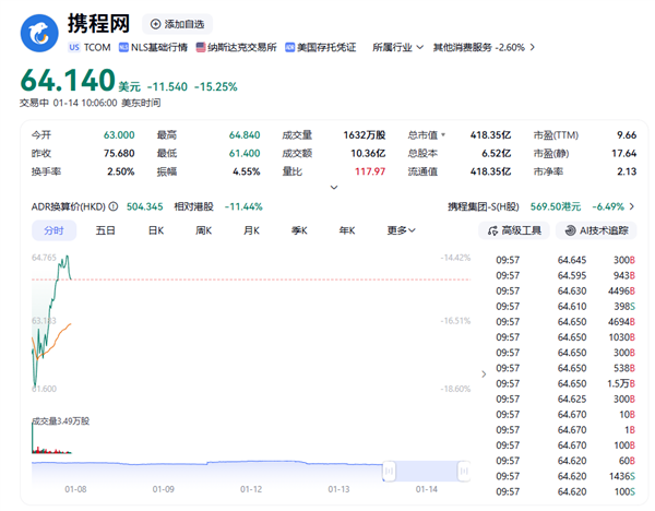 携程涉嫌垄断遭立案调查 股价一度大跌超18% 市值蒸发500亿