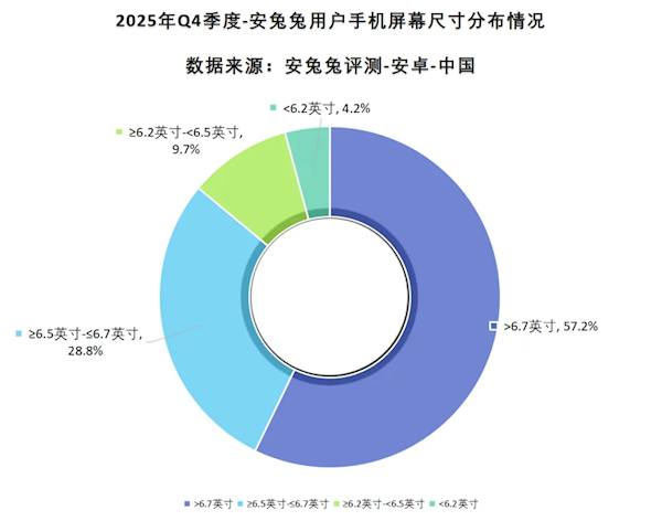你的手机屏幕多大？近6成安卓手机已经超过6.7英寸