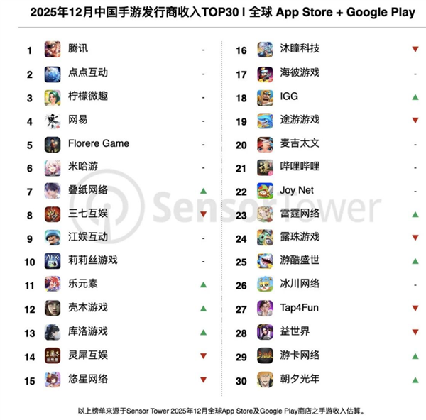 腾讯登顶手游发行商收入榜首！《王者荣耀》2025年营收超20亿美元