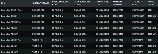 斩杀AMD 9950X3D!Intel Ultra 9 290K Plus旗舰处理器性能首曝:多线程史上最快